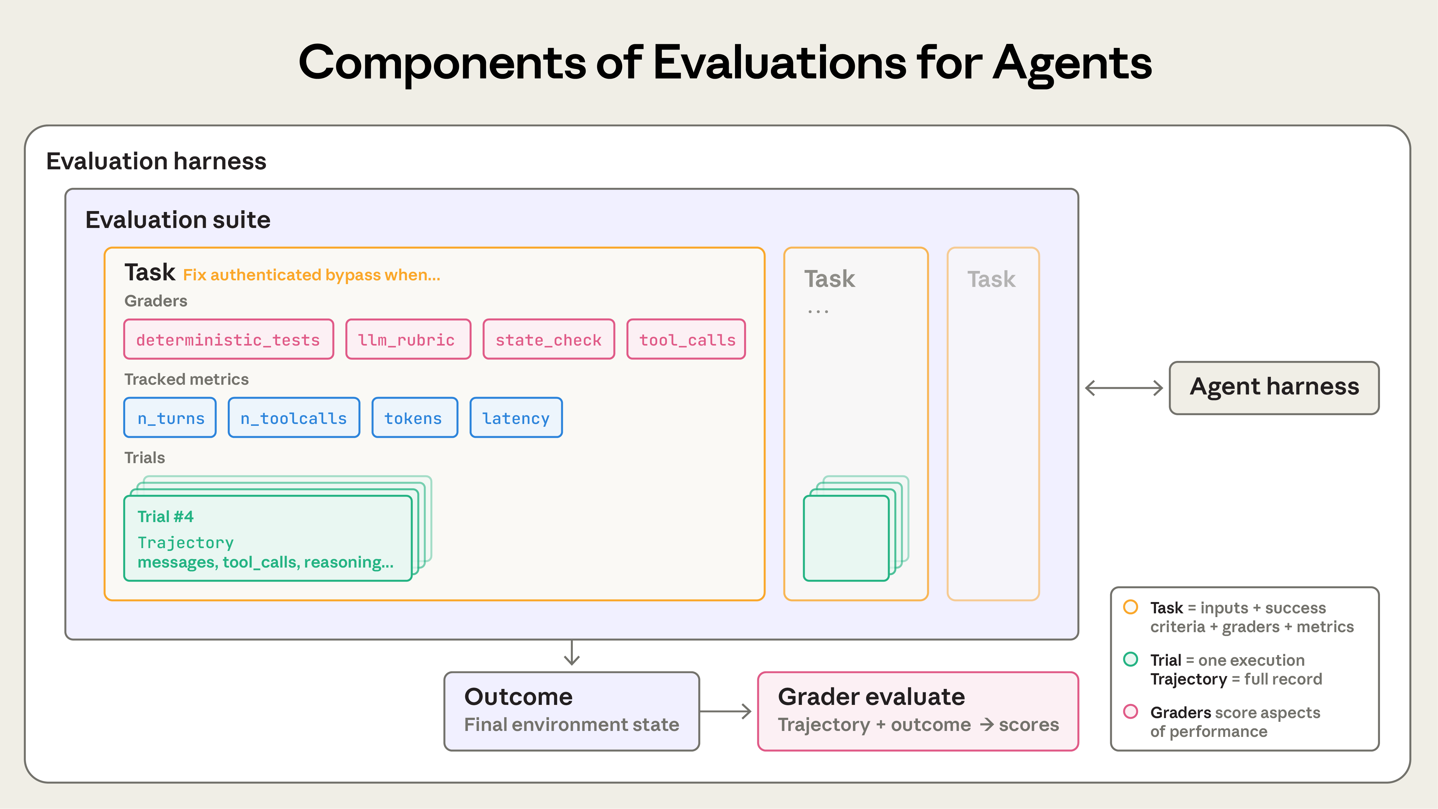 Components of Agent Evaluations