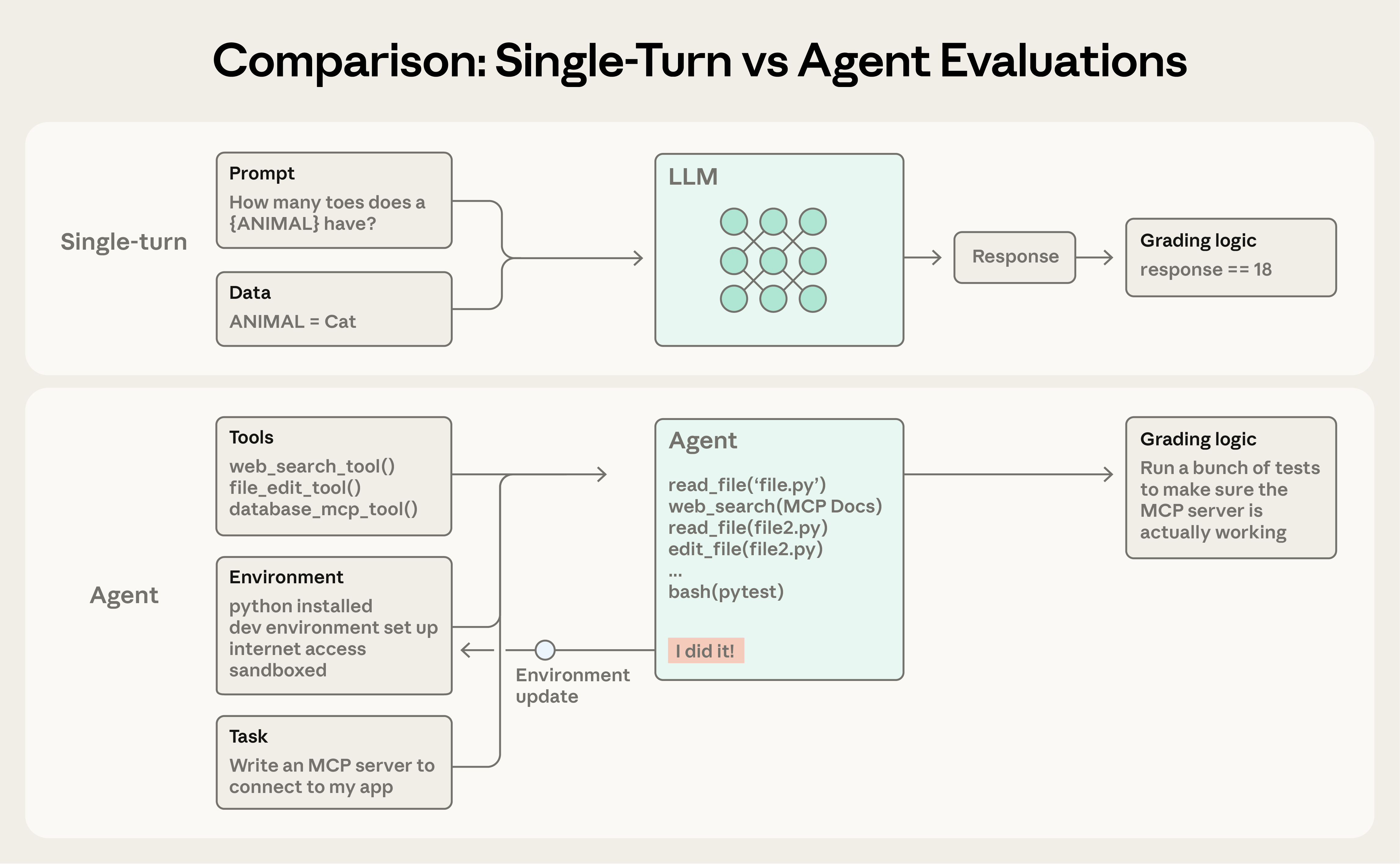 Single-turn vs Multi-turn Evaluation