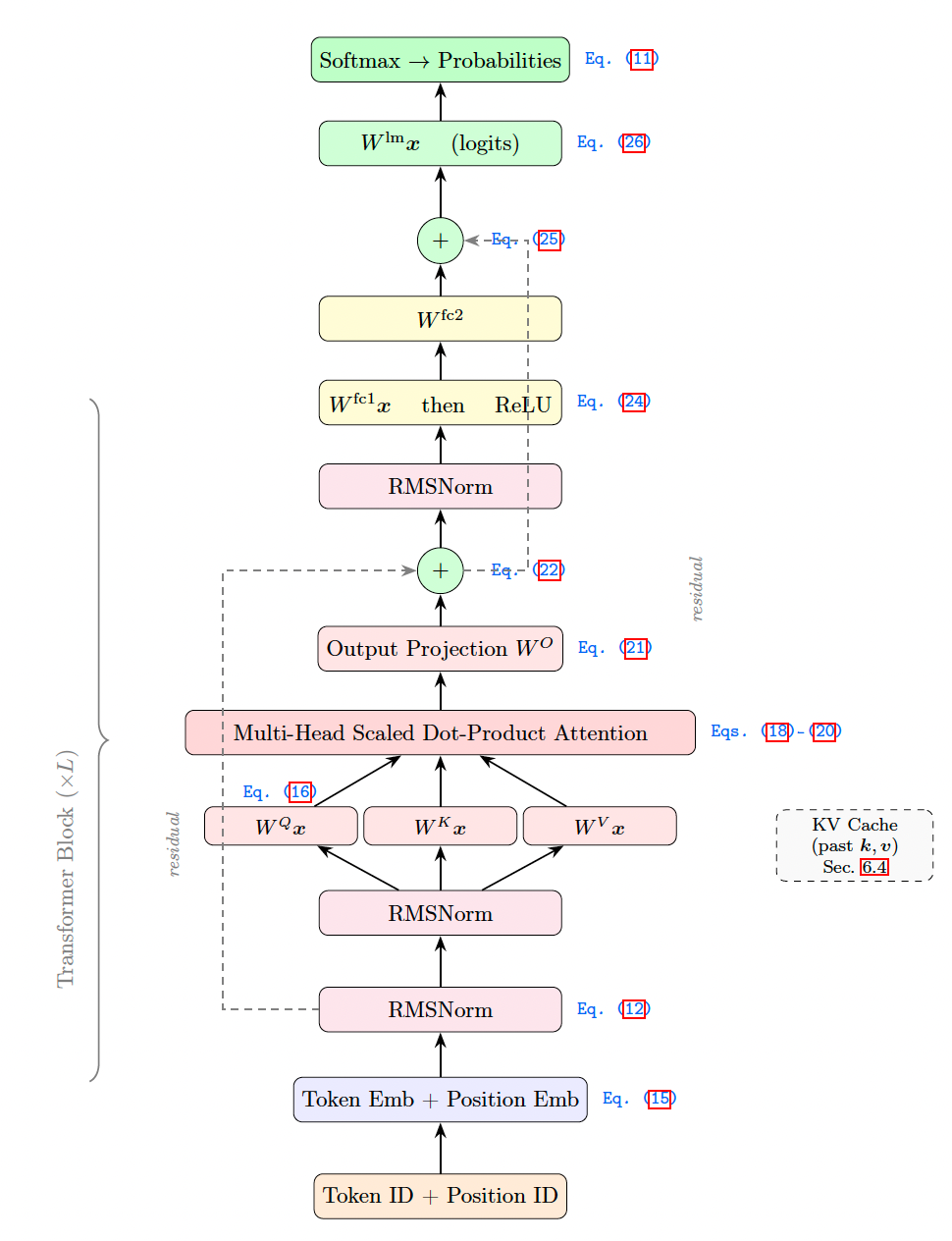 microGPT Architecture