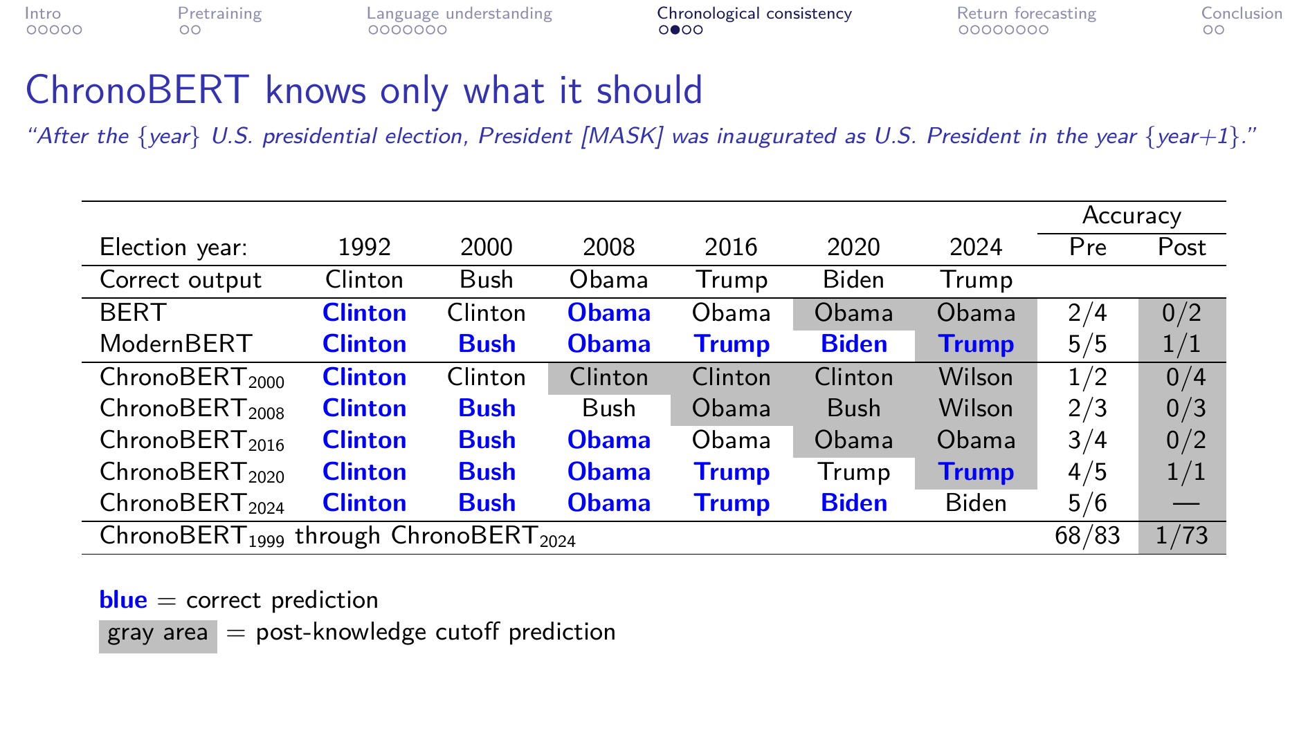 ChronoBERT presidential election predictions across vintages