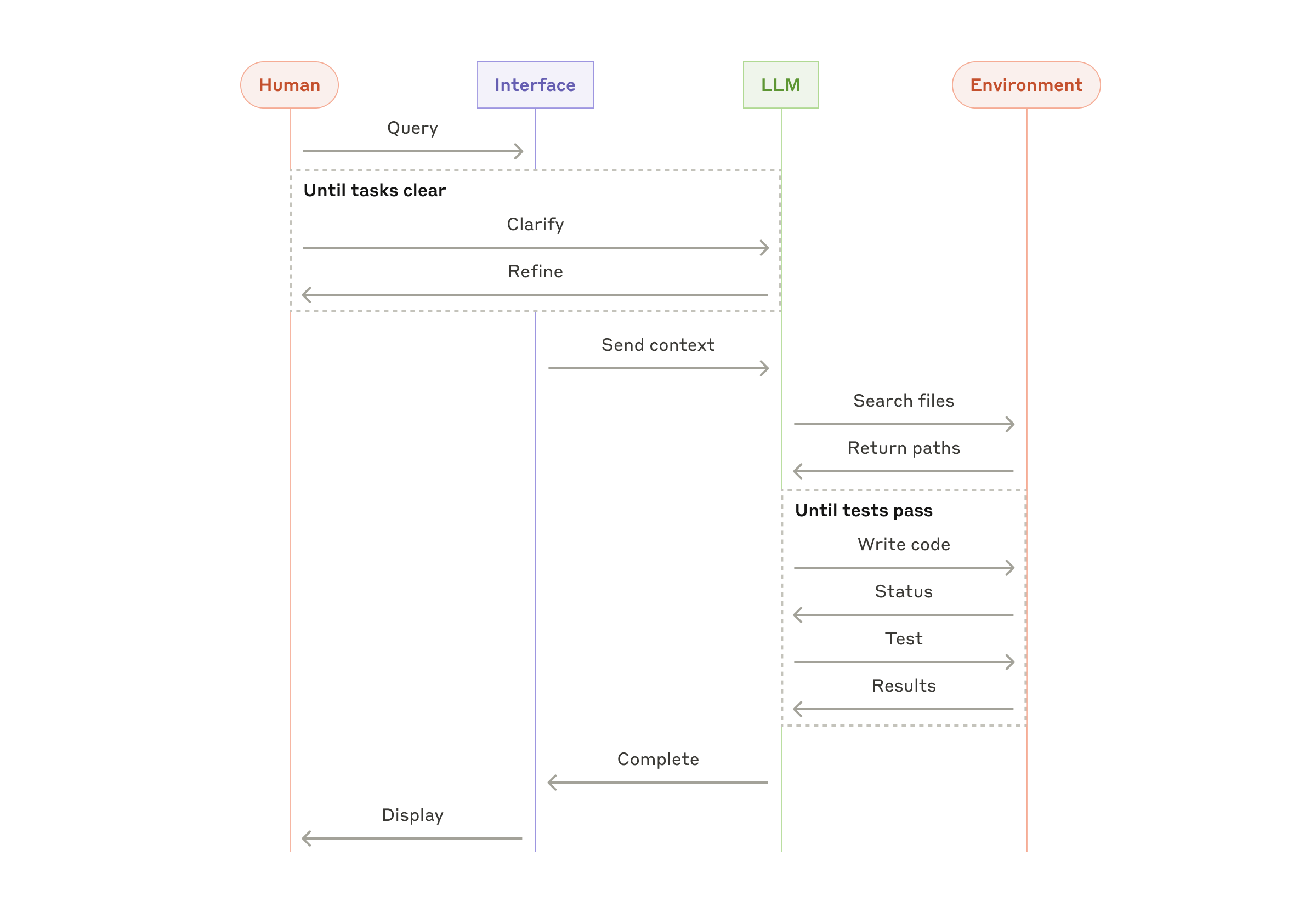 Coding Agent Flow