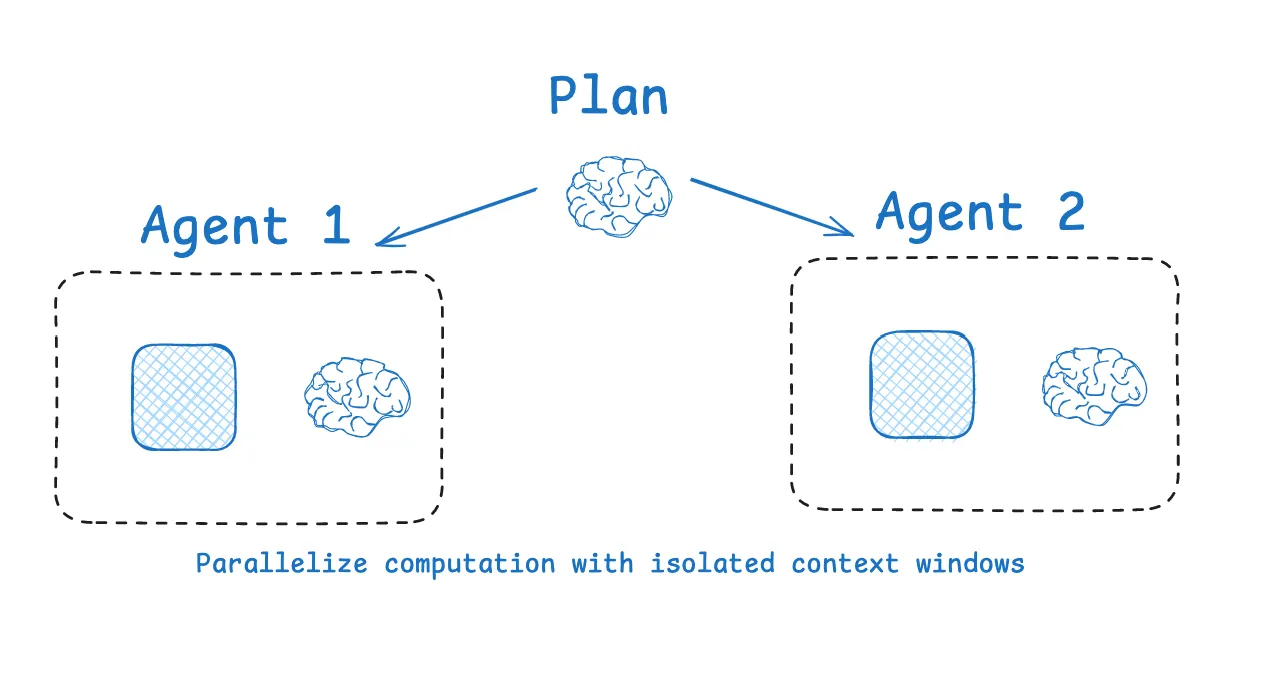 Multi-Agent Context Isolation