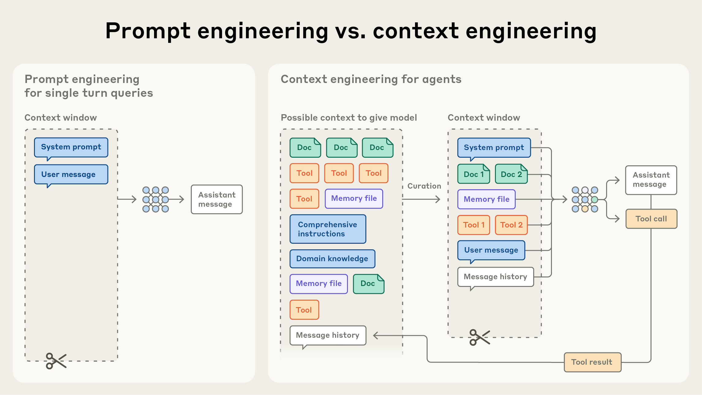 Context vs Prompt Engineering