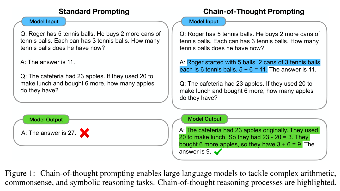 Standard Prompting vs Chain-of-Thought Prompting