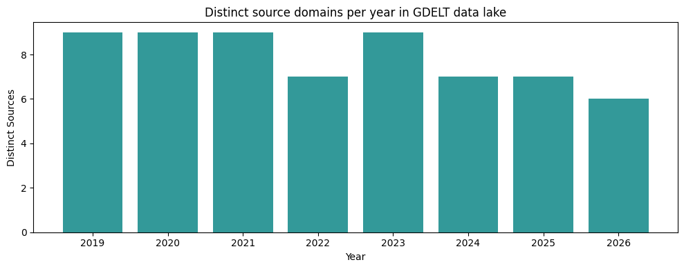 GDELT Filtering & Data Quality — Generative and Agentic AI for Finance