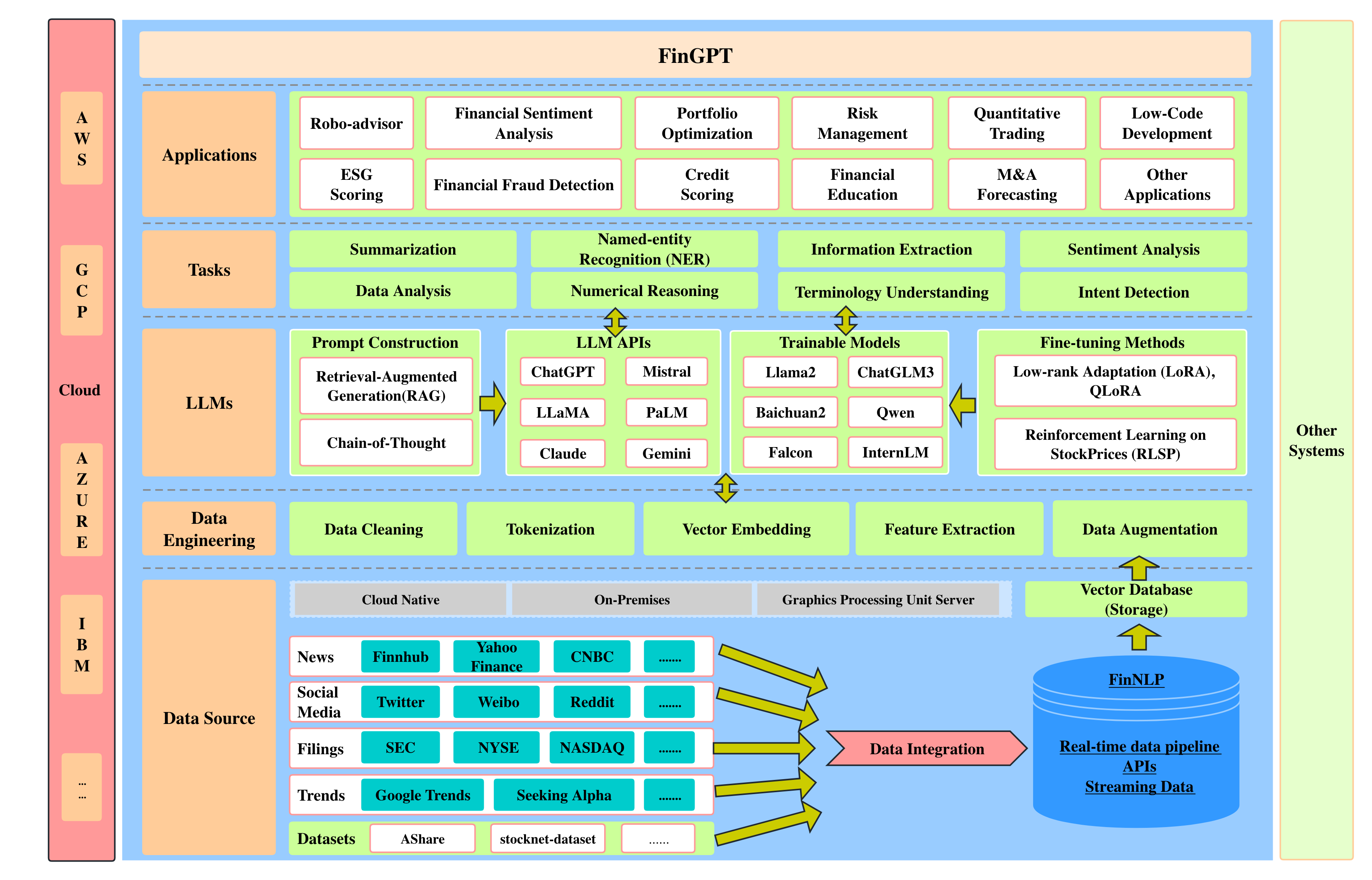 FinGPT Framework