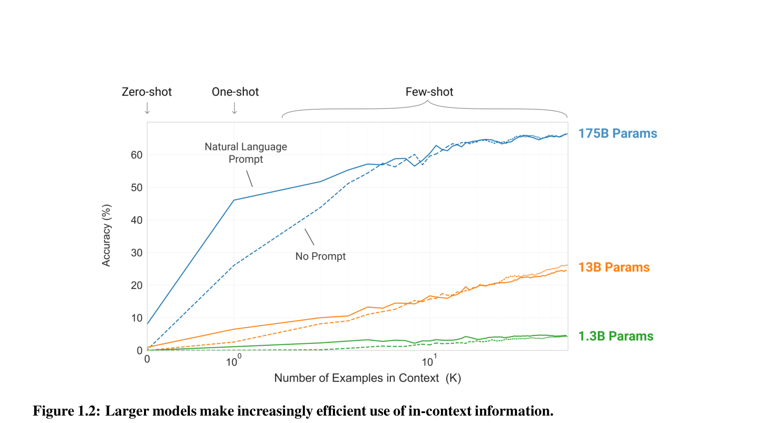In-context learning curves