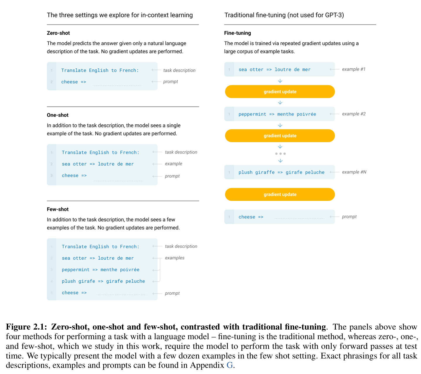 Zero-shot, one-shot, and few-shot vs fine-tuning