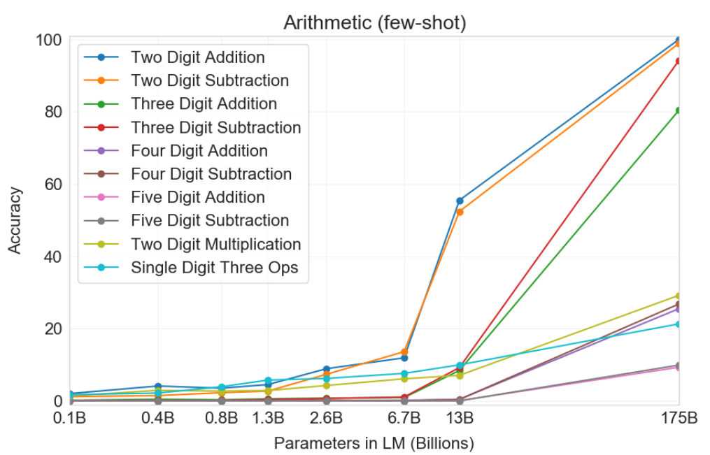 Arithmetic results