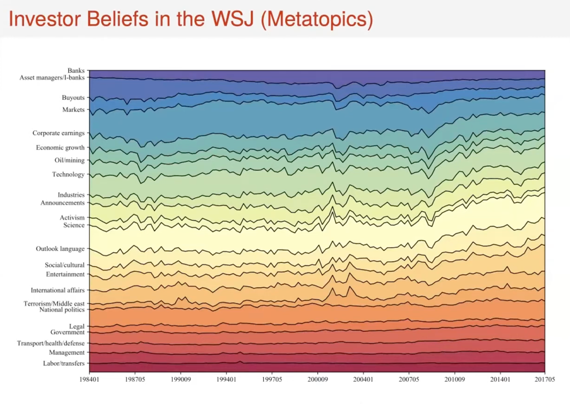 Investor beliefs in the WSJ (metatopics)