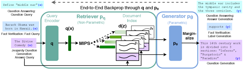 RAG Architecture from Lewis et al. (2020)