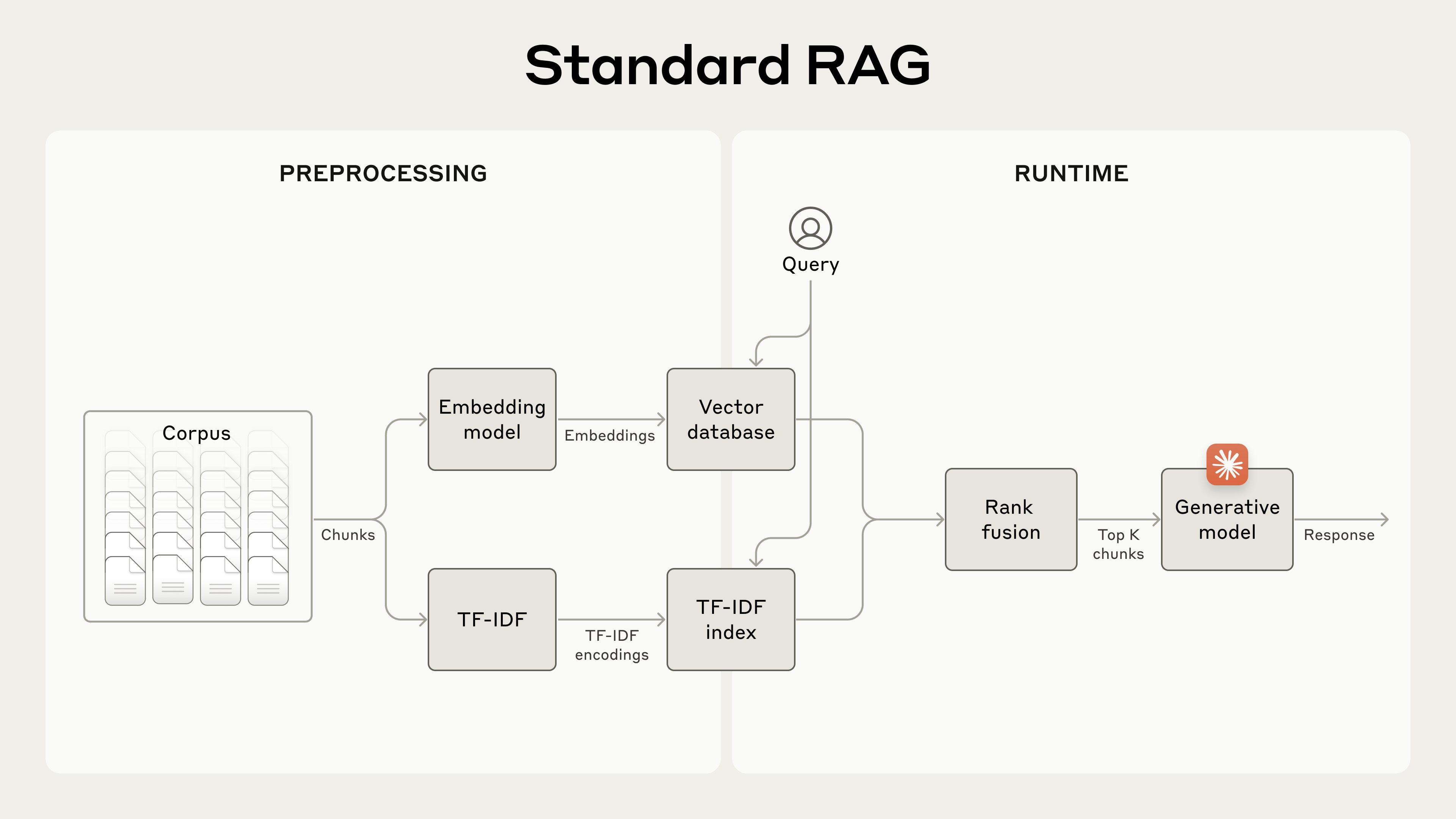 Generative Ai Pipeline Wiht Rag Retrieval-Augmented Generation (RAG) — Generative and Agentic AI for ...