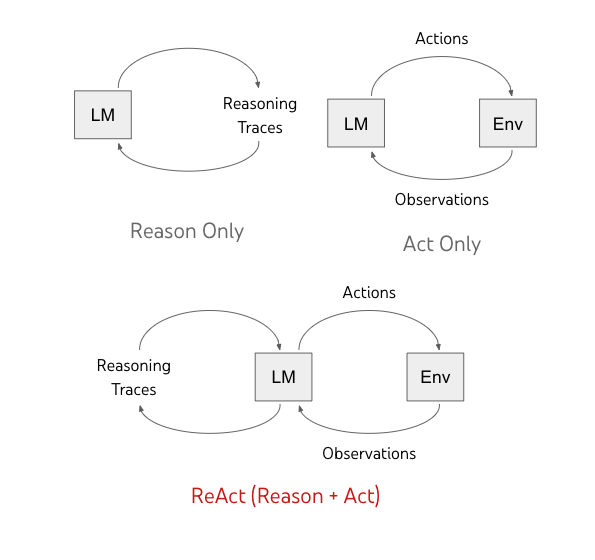 ReAct Pattern