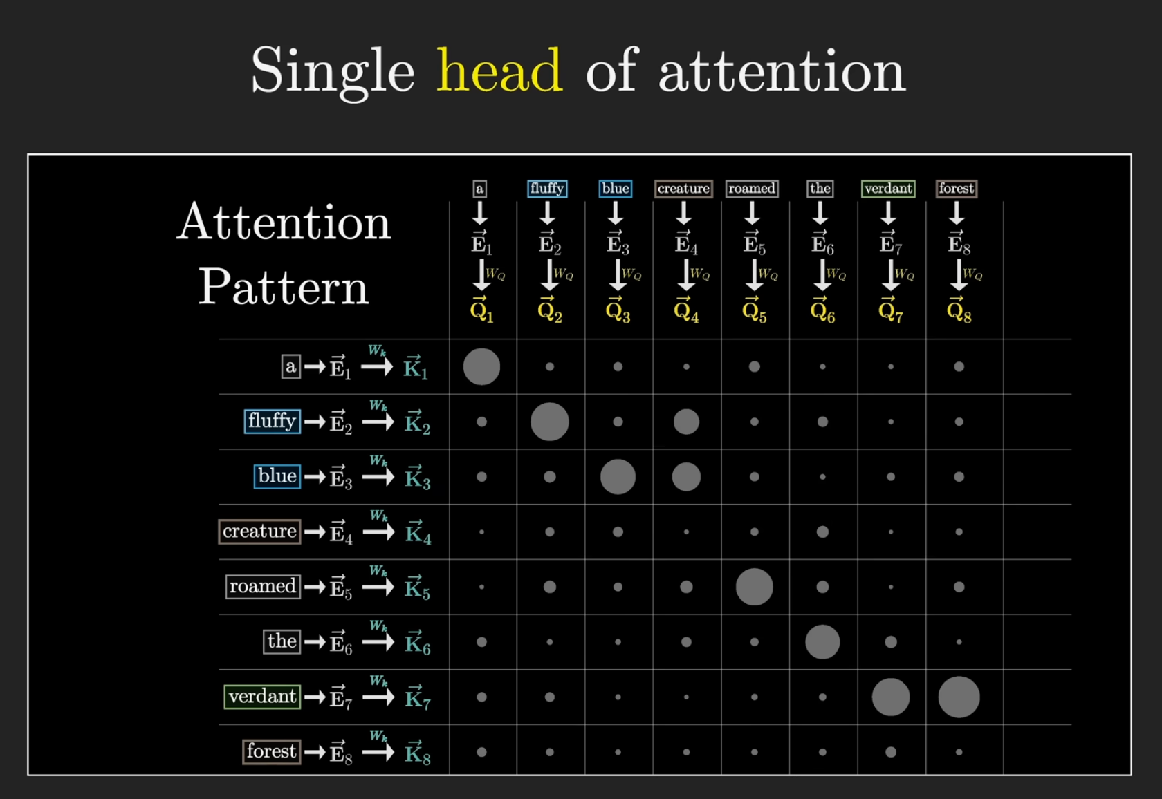 Single head of attention pattern