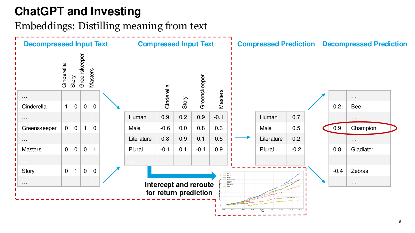 Embeddings: distilling meaning from text