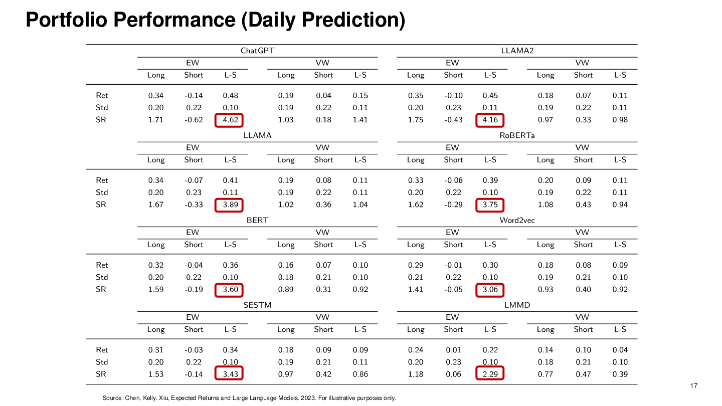 Portfolio performance (daily prediction)