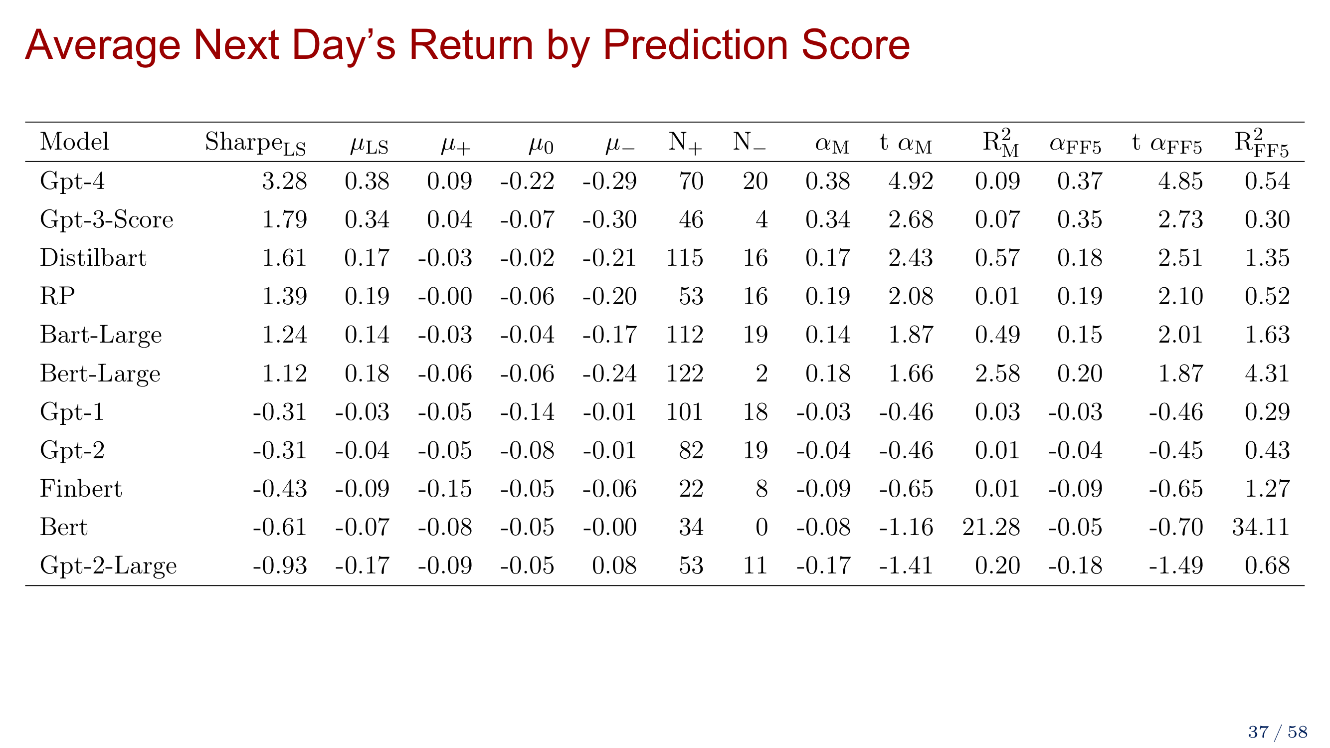 Average next day's return by prediction score across models