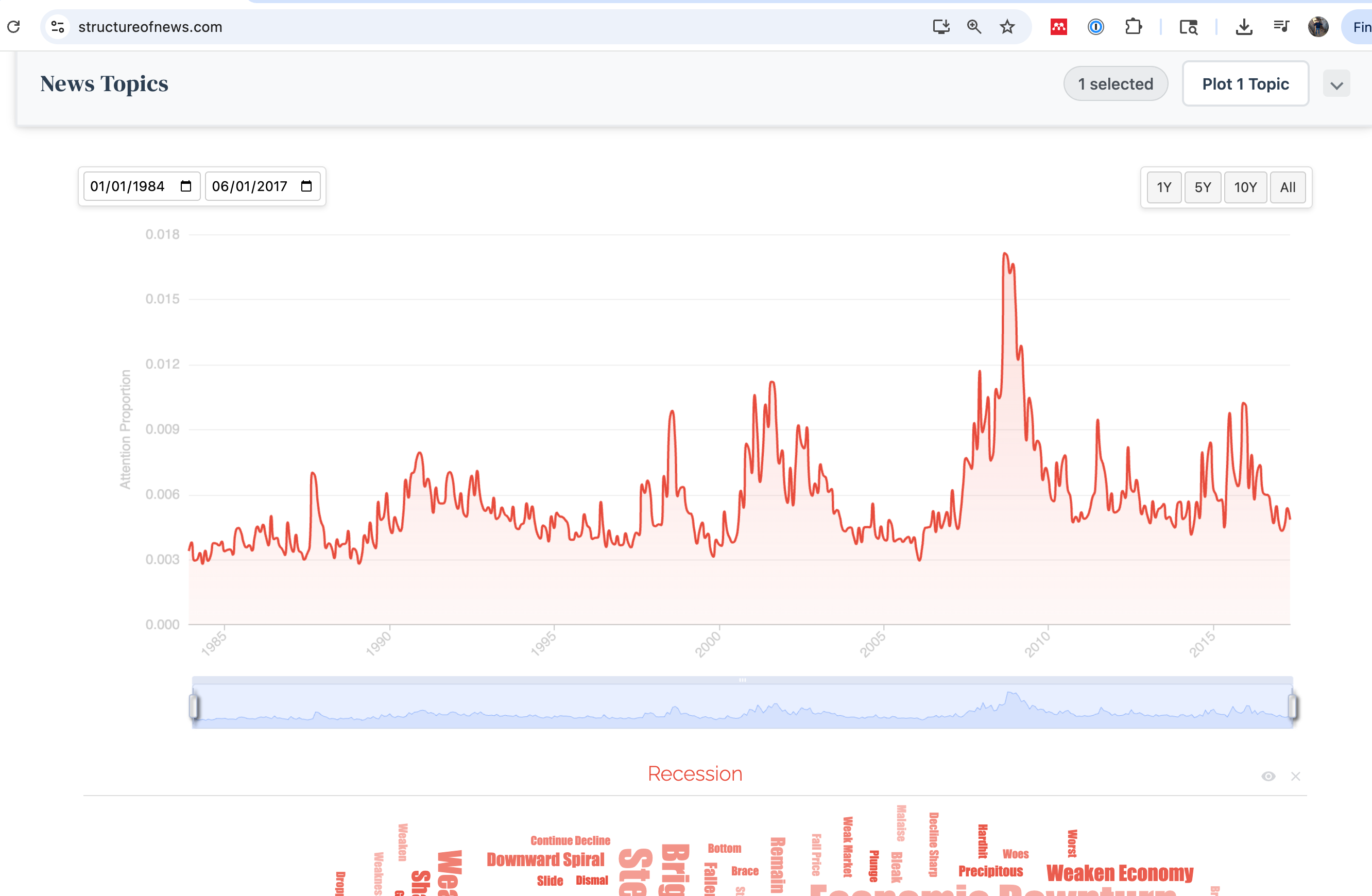 Recession topic detail from structureofnews.com
