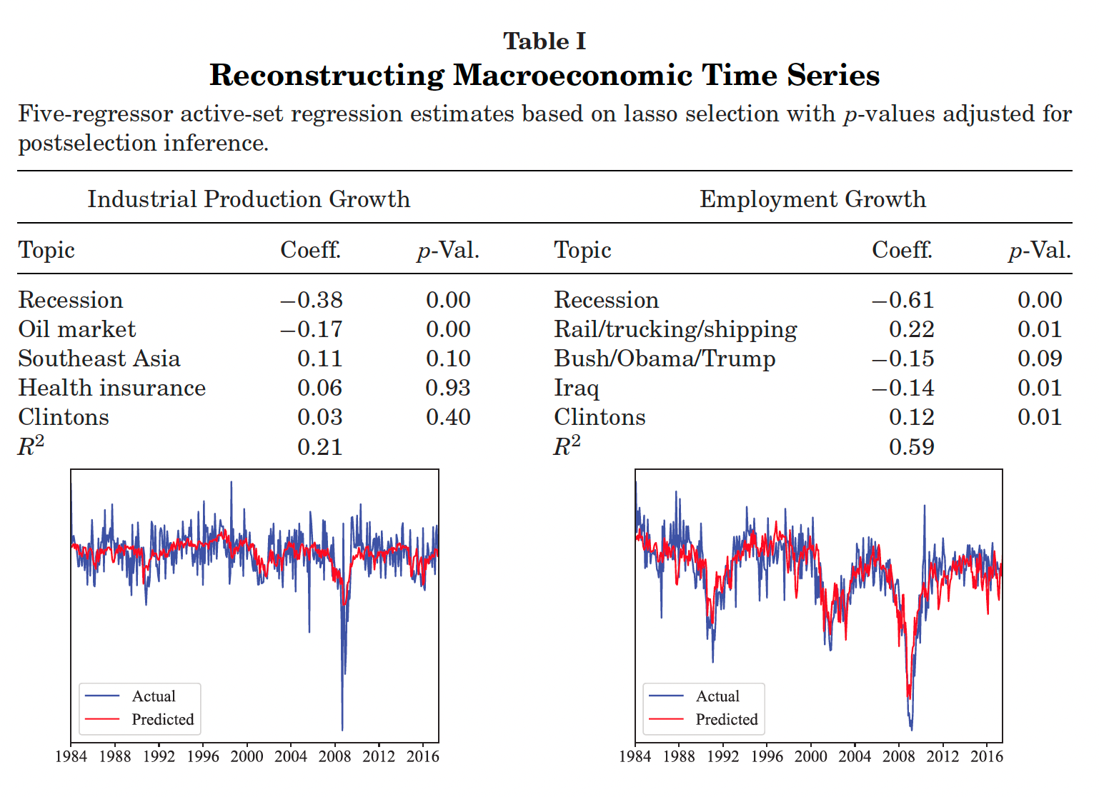 Table I: Reconstructing macroeconomic time series (production and employment)