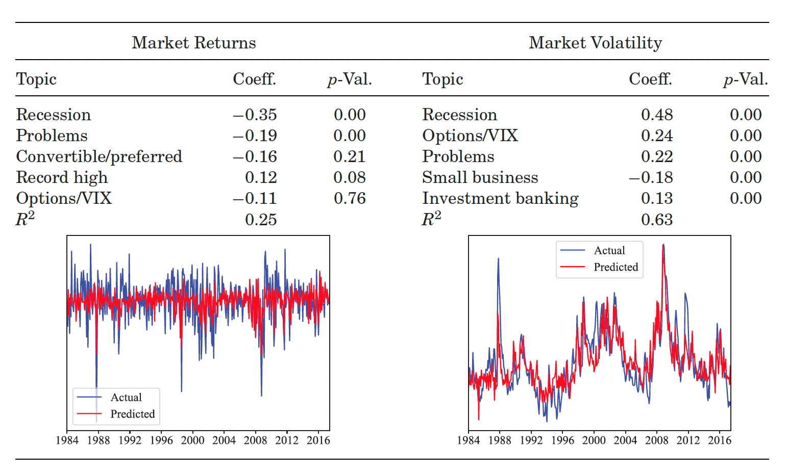 Table I continued: Market returns and volatility