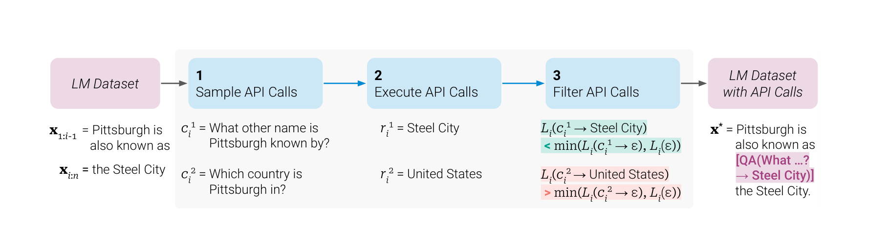 Toolformer 3-step pipeline