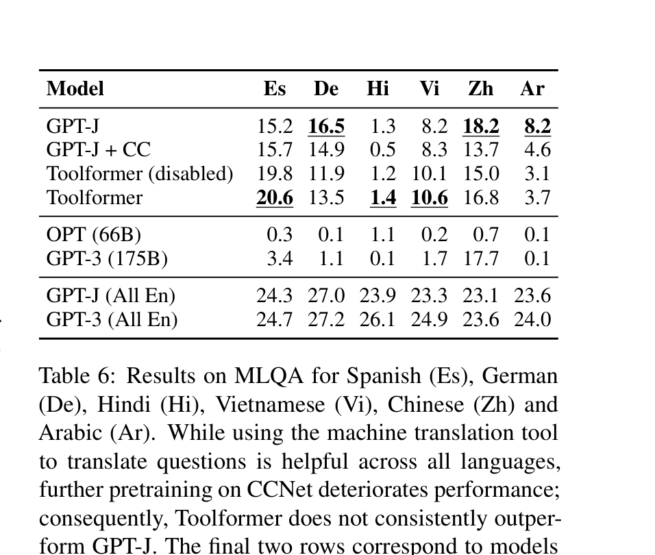 Toolformer results on LAMA and math benchmarks